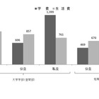 大学生の生活費202万円、前回比11%増…バイト収入25％に 画像