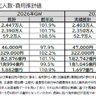【GW2026】国内は近場・短期が主流…費用平均4万6,000円 画像