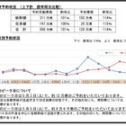 【GW2026】新幹線予約、前年比114％…5/2下りほぼ満席 画像