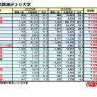 【大学受験2026】私大志願者減、武蔵大が3,617人減で最多 画像
