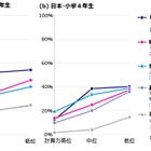 算数の勉強「覚えることが多すぎる」最大の課題…6か国調査 画像