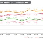 子供の教育費は増加傾向、格差も拡大…東大・ベネッセ調査 画像
