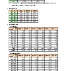 【高校受験2026】岩手県の学力検査、数英理で平均点アップ 画像