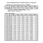 【高校受験2026】鳥取県の学力検査、4教科で平均点上昇 画像