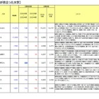 【大学受験2026】志願者の増減が顕著な国公立…横国1,281人減 画像