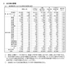 【高校受験2026】埼玉県公立高…平均点は数学50.4点、英語52.1点 画像