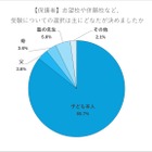 【高校受験】志望校選びは「教育方針・校風」重視…8割超が子供主導 画像