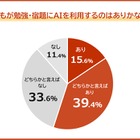 勉強・宿題にAI利用55％、保護者の不安1位「思考力の低下」 画像
