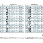 佐藤と鈴木どちらが多い？2026年全国名字ランキング 画像