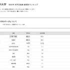 【大学受験2026】理科大 高校別合格者数、千葉6校がTOP10入り 画像
