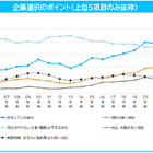 「やりたい仕事ができる会社」を上回る条件は…2027年卒の就職意識調査 画像