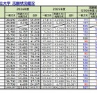 【大学受験2026】私大の志願状況、京産大4万人超…学部新設や併願割引が影響 画像
