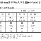 【高校受験2026】山口県公立高、平均135.0点…理科以外の4教科上昇 画像