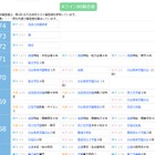 【中学受験2027】四谷大塚、第1回合不合判定テスト（4/12実施）偏差値…筑駒74・桜蔭70 画像