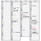 【高校受験2027】高知県公立高…A日程3/3-4、B日程3/18 画像