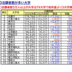 【大学受験2026】私大志願者5万人超は19大学…1位は近大、伸び率トップは？ 画像