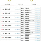 大学人気ランキング2026年4月版…北大が8位に浮上 画像