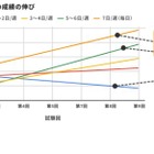 週5日の読書で偏差値7向上、成績UPの鍵は「読む力の土台」 画像