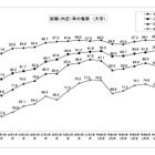 大卒就職率98.0％、女子就職率は過去最高…文科省・厚労省調査 画像