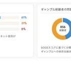 スマホ依存とギャンブル依存、脳に共通メカニズムの可能性…中部大 画像