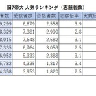 【大学受験】旧7帝大 人気ランキング2026…受験者数・倍率・入学辞退率 画像