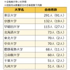 国家公務員総合職の合格者、最多「東大」291人…6割が国立大出身 画像
