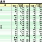 【大学受験2026】私立医学部、志願者増トップ「獨協医科大」1,931人増 画像