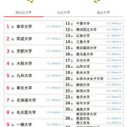 大学人気ランキング2026年5月版…東北大6位へ、北大も上昇 画像