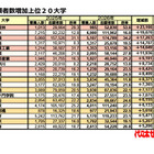 【大学受験2026】私大志願者増加ランキング1位「桜美林大」2.3万人増 画像