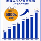地域みらい留学「日本まるごと高校進学フェス」東京・大阪6-8月 画像