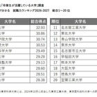 卒業生が活躍している大学ランキング…2位京大、1位は？ 画像