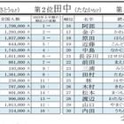 2026年上半期もっとも検索された名字、2位「田中」1位は？ 画像