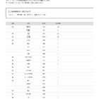 【大学受験2026】愛知医大 高校別合格数、5位は名古屋と南山 画像
