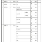 【高校受験2027】群馬県公立高の募集定員…渋川女子など全日制280人減 画像