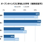 【大学受験】オープンキャンパス、平均4.3校参加…河合塾Kei-Net調査 画像