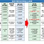 パスポート手数料7/1より最大7,000円減額…申請増により交付まで約1か月も 画像