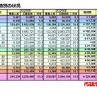 【大学受験2026】私大一般入試、首都圏・近畿で倍率上昇が顕著 画像