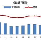 【大学受験】河合塾が2026年度入試を総括、2027年度の注目ポイントも 画像