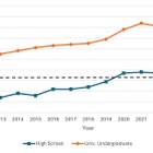 高校生・大学生の英語力向上、CEFR B1に到達…TOEFL 画像