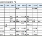 【高校受験2028】熊本県、県立高の募集定員見直し…熊本・第二など5校で各40人減 画像