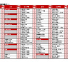 【中学受験2027】人気校の併願先は…四谷大塚「第2回合不合判定テスト」結果 画像