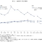「生活苦しい」55％、母子世帯は82％…国民生活基礎調査 画像