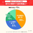 【夏休み2026】保護者7割「昼食準備」が負担、猛暑で外遊び制限も 画像