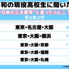 高校生が思う「日本三大都市」1位は東京・名古屋・大阪、2位に横浜が入る理由とは 画像