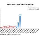 熱中症が急増、1週間で1万人超が救急搬送…総務省消防庁 画像