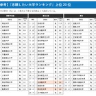 「志願したい大学」6エリアで私立が1位…国公立志向は2年連続低下 画像