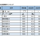 有名企業400社実就職率ランキング…慶應4位・早大9位 画像