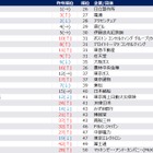 30歳希望年収、男性987万・女性853万…28卒旧帝早慶 画像