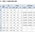 【大学受験】東大合格者の4人に3人が現役…前期76.0％で法人化以降最高 画像