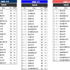 高校生が志願したい大学・東海北陸…2位は中京大、1位は？ 画像
